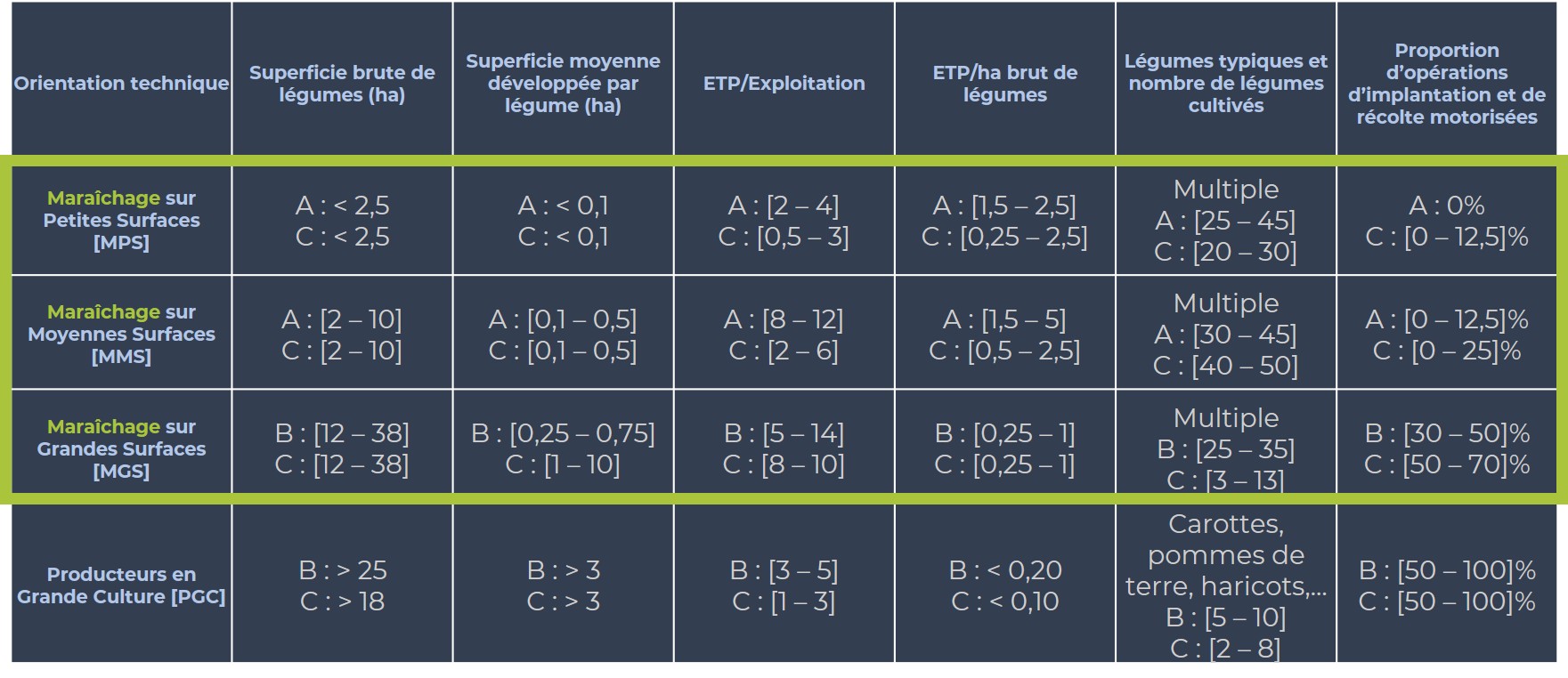 Typologie des systèmes de production de légumes en Wallonie selon Dumont (2017)